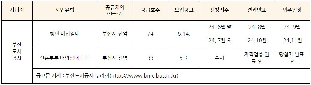 부산도시공사 매입임대주택