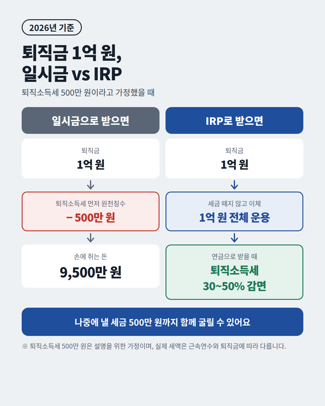 퇴직금 1억 원 일시금 수령과 IRP 수령 비교