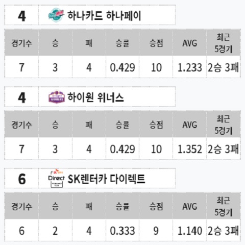 PBA 팀리그 1라운드 현재 순위 - 1라운드 8일차