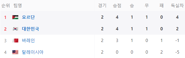 조별리그 상황