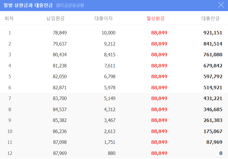 원리금 균등상환 계산기 결과
