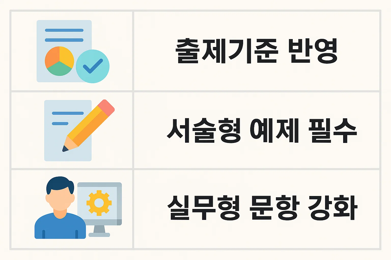 정보처리 산업기사 실기 합격률 향상을 위한 작성형 대비, 알고리즘&middot;SQL 대비 전략을 시각적으로 정리한 2025 실기 준비용 이미지
