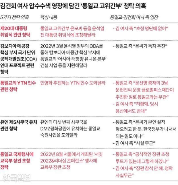 통일교, 대선자금 50억 조성 정황 드러나며 또 다시 논란 확산