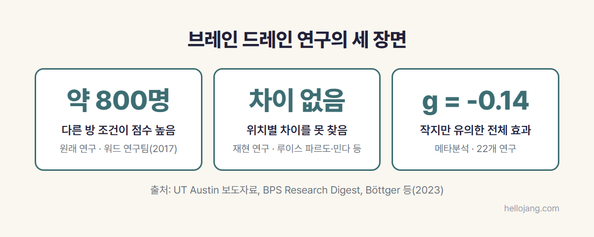 폰을 다른 방에 둔 쪽 점수가 높았던 약 800명 원래 연구, 차이를 찾지 못한 재현 연구, 작지만 유의한 효과를 보고한 메타분석을 비교한 카드 그림