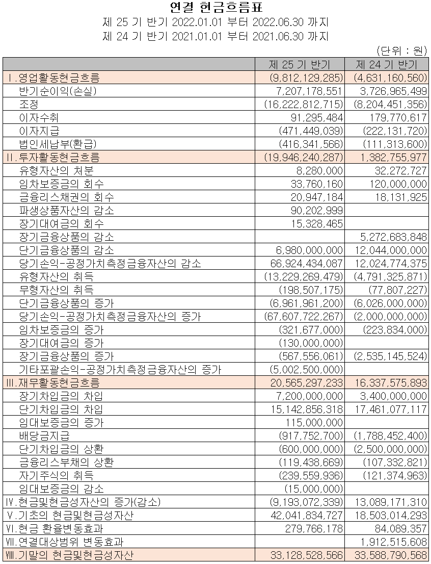 코윈테크 - 현금흐름표