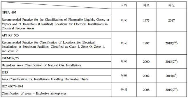 List of international Area Classification code