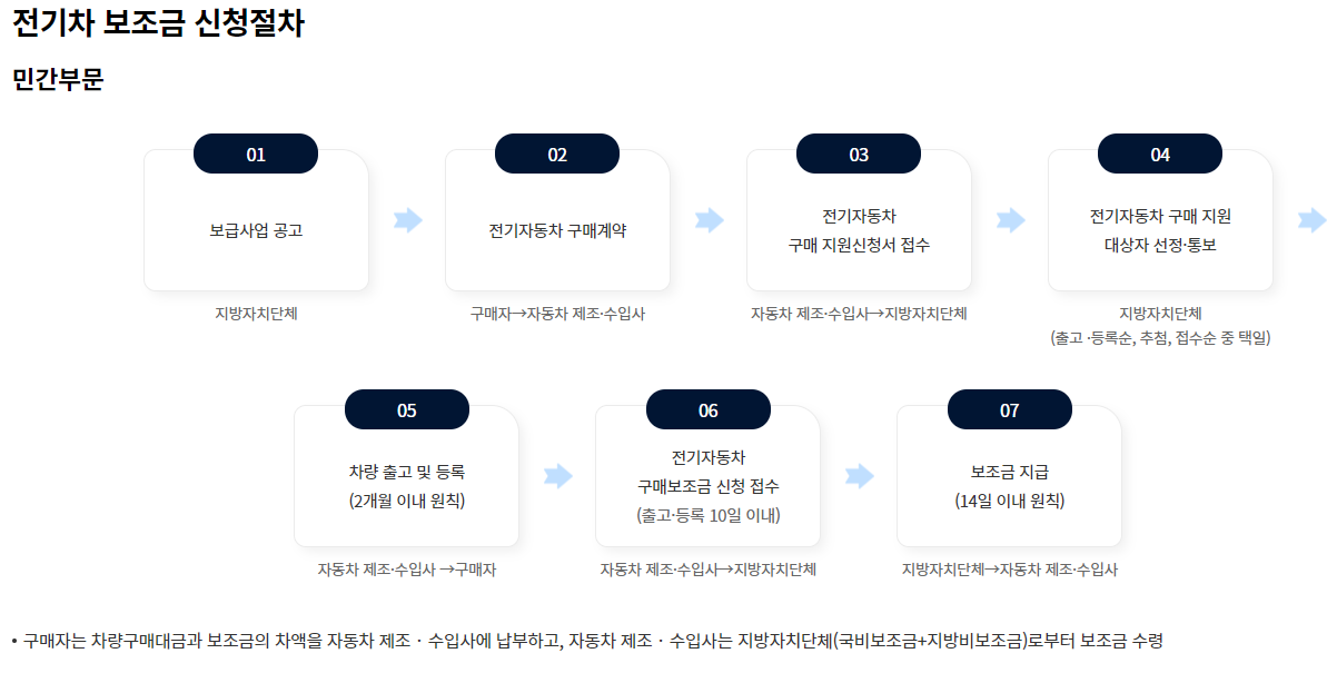 전기차 보조금 신청절차