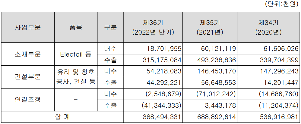 일진머티리얼즈 - 주요 사업 부문 및 제품 현황(2022년 상반기)