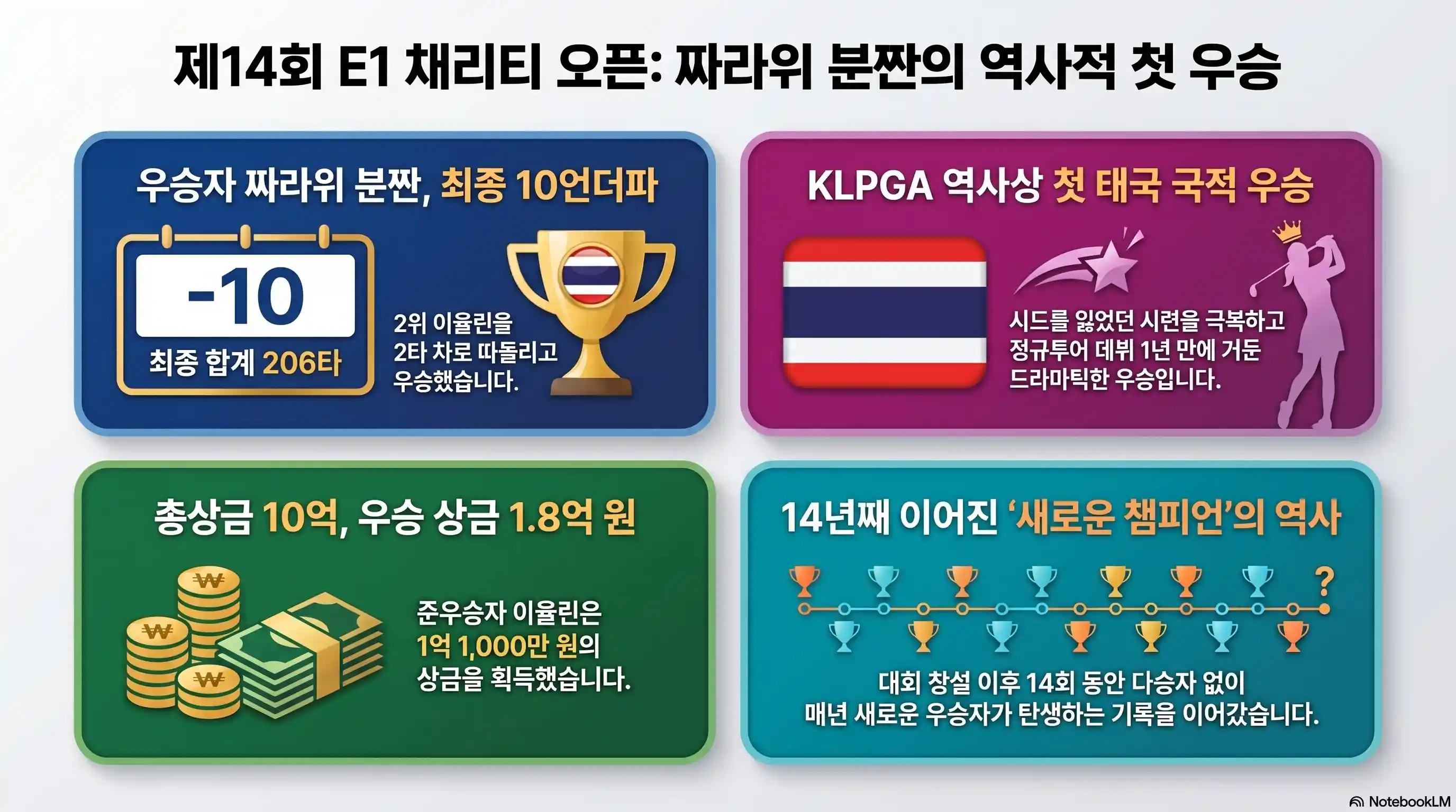 채리티 오픈 우승상금 최종순위 요약 정리