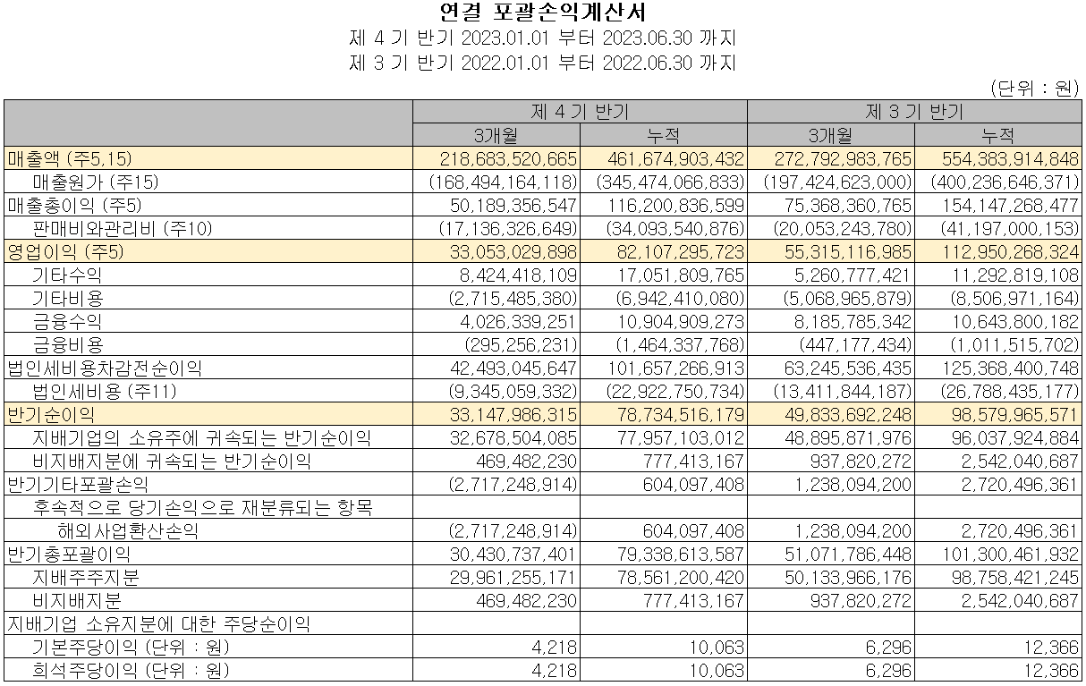 솔브레인 - 손익계산서