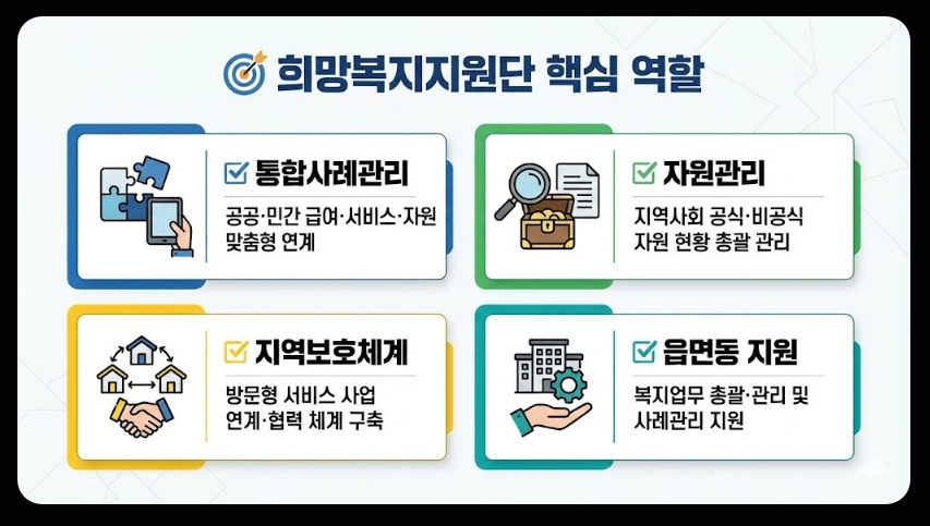 희망복지지원단 통합사례관리