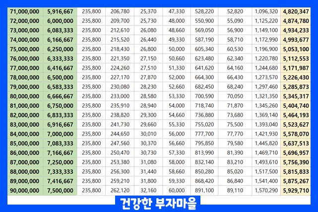 연봉 실수령액표 7100-9000만원