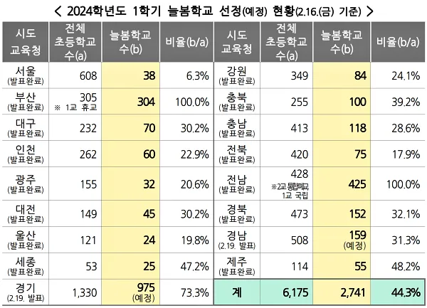 24년 1학기 늘봄학교 선정(예정)학교 현황