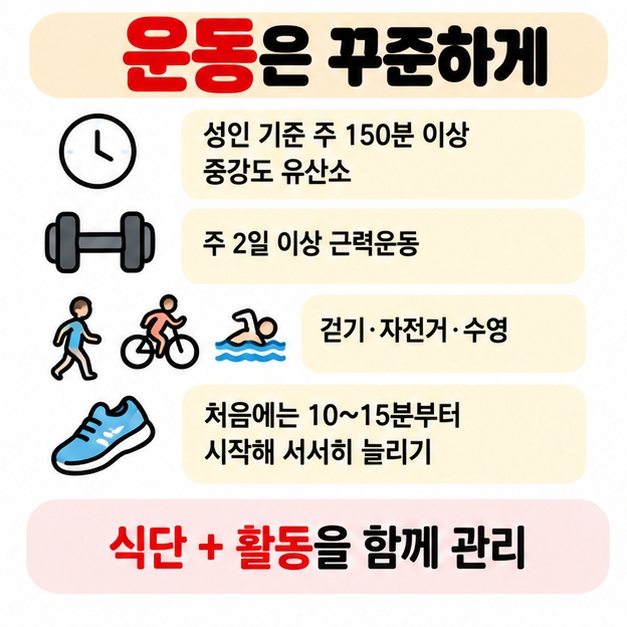 주 150분 중강도 유산소와 주 2일 근력운동을 무리하지 않고 늘리는 체중 감량 운동 카드