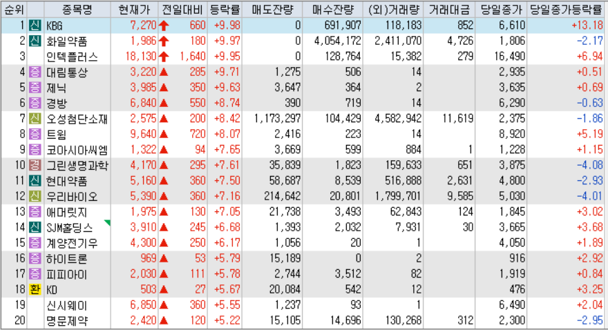 시간외 단일가 등락률