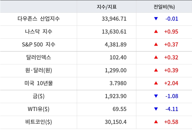뉴욕증시, &lsquo;매파 파월&rsquo; 재확인&middot;각국 금리인상 속 혼조 마감 &lsquo;테슬라 1.98%&uarr;&rsquo;&hellip;유가 급락&middot;비트코인 상승
