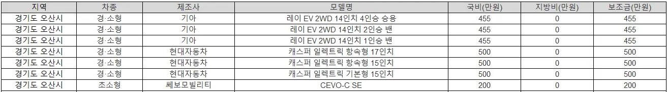 2025년 경기도 오산시 전기차 보조금 테슬라