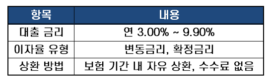 삼성생명 약관대출 금리
