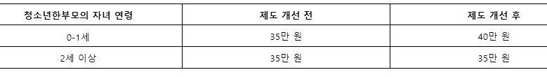 한부모가족 아동양육비 지원금액