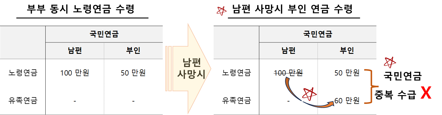배우자 사망시, 유족연금 선택여부 예시