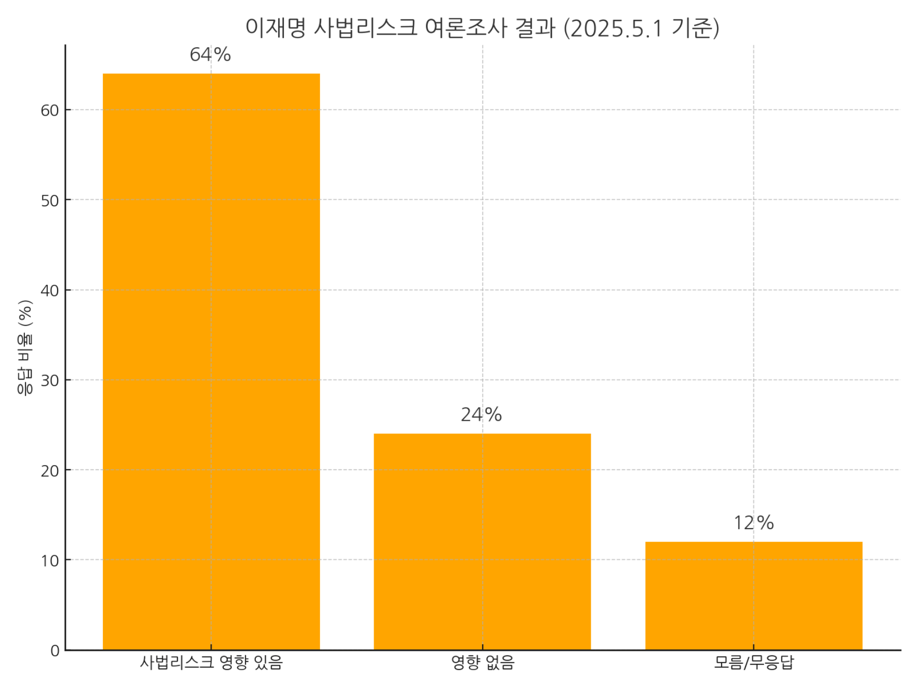 ▲ 이재명 사법리스크에 대한 유권자 여론조사 (2025.5.1 기준)