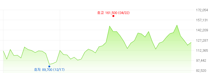 현대중공업-주가변화