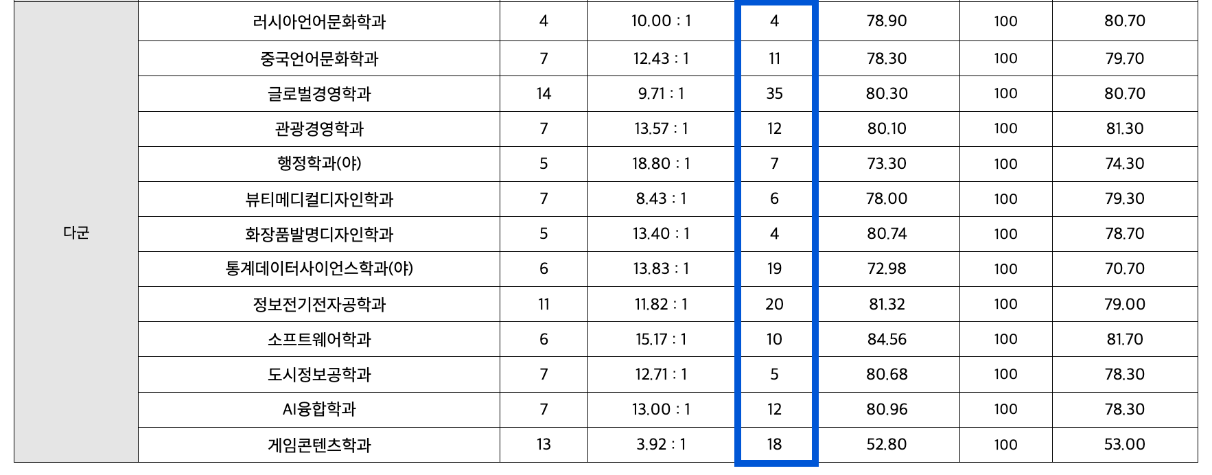 2023학년도 안양대 정시 충원합격 예비번호