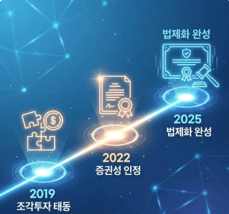 STO 토큰증권: 조각투자에서 시작하여 2025년 법제화까지 이어지는 한국 토큰증권 규제의 진화 과정을 보여주는 타임라인 이미지. 