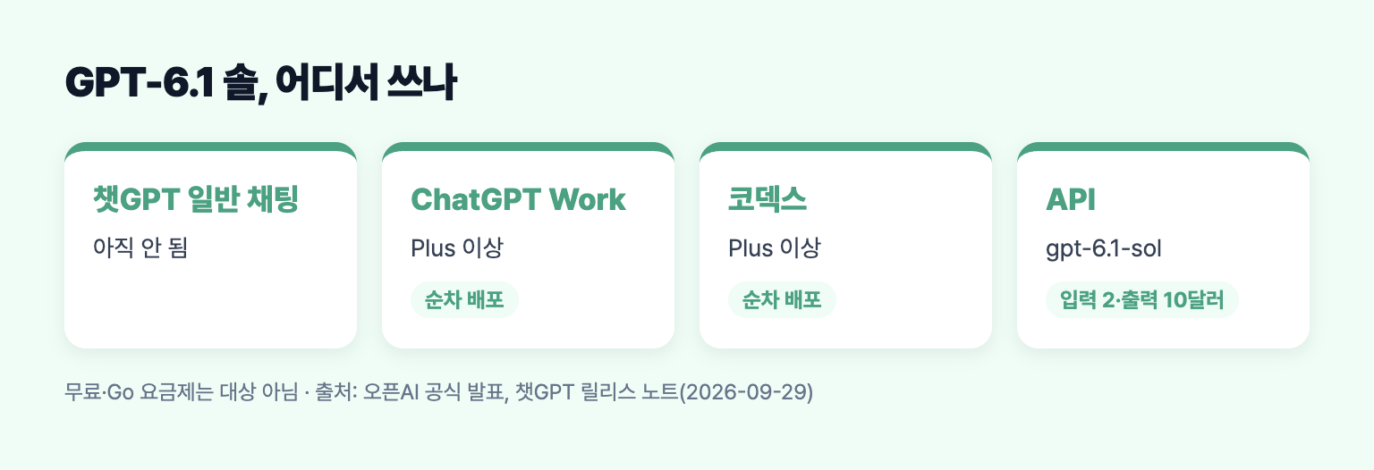 GPT-6.1 솔을 쓸 수 있는 곳과 없는 곳을 정리한 도식