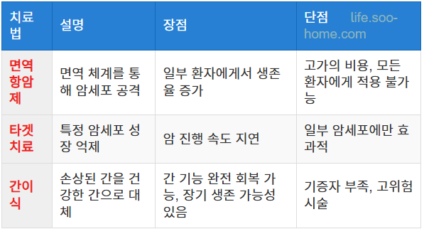 치료법 선택에 따른 완치율 차이