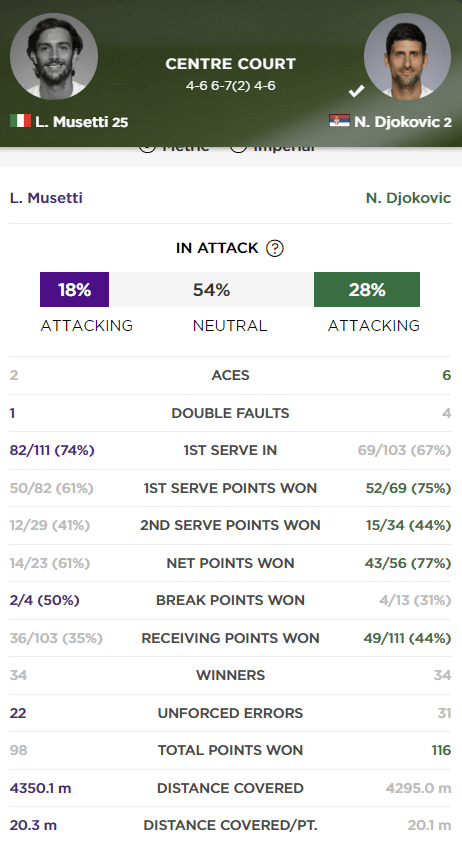 2024 윔블던 테니스 대회 남자 단식 준결승 결과 결승 진출자