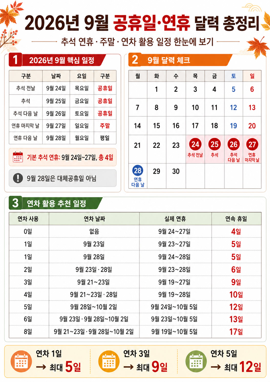 2026년 9월 공휴일&middot;연휴 달력, 추석 연휴&middot;주말&middot;연차 활용 일정 정리 완벽정리