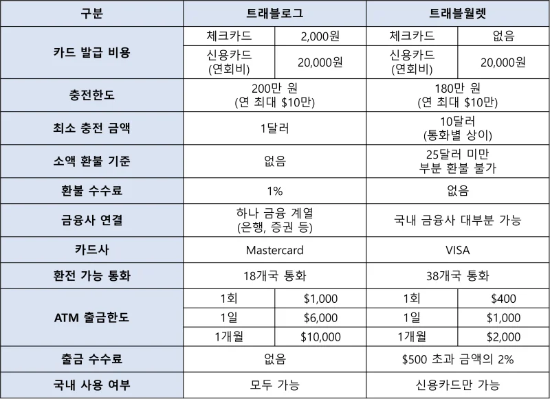트래블로그 및 트래블월렛 차이점 비교