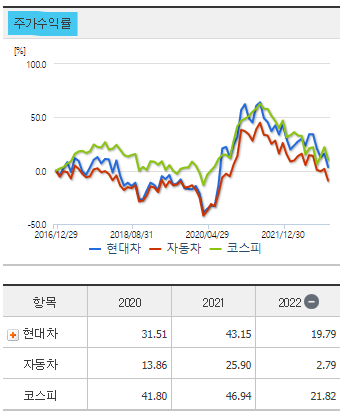 현대자동차 현대차 주가 전망 및 기업 분석 목표 배당금 주식 수익률