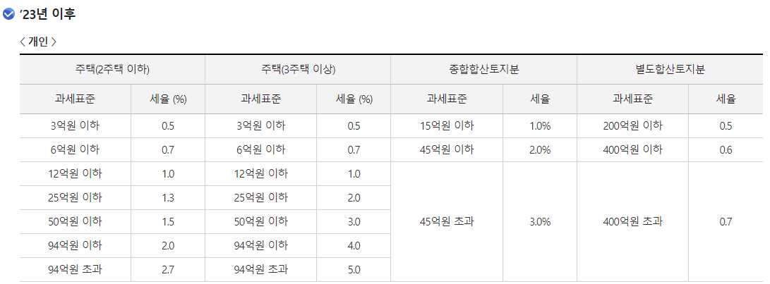 종부세분할납부