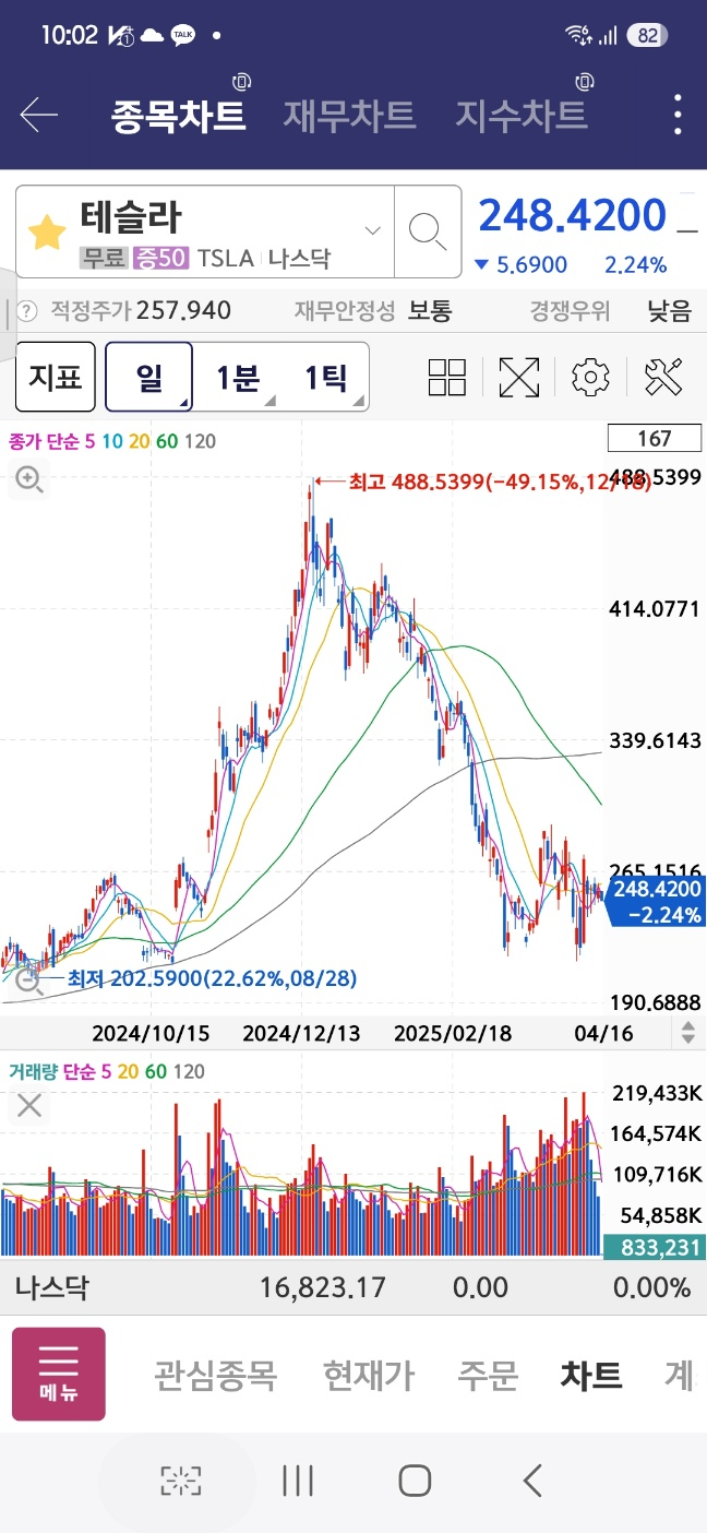 테슬라 주가 차트 (2025.4.16.)