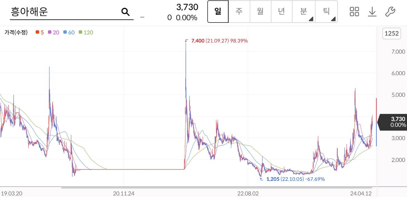 흥아해운주가차트
