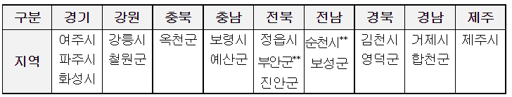 2022년 쯔쯔가무시균 매개 털진드기 발생 감시지점