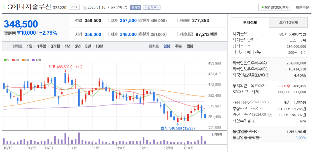 전고체 배터리 관련주 LD에너지솔루션 주가 차트