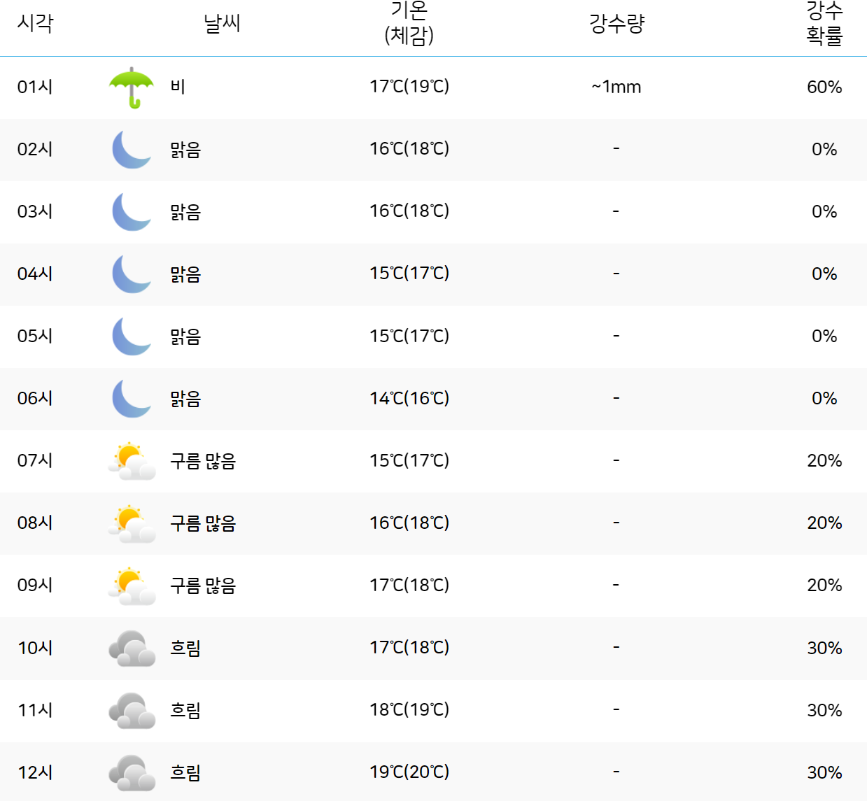 5월 27일 월요일 서울 날씨 예보