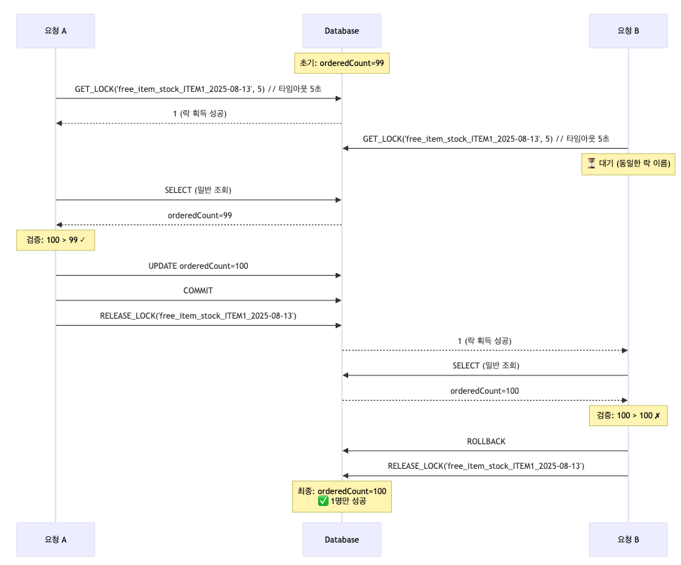 네임드 락의 동시성 제어