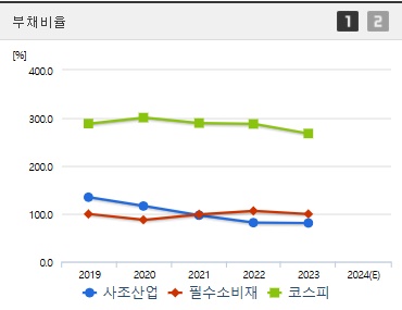 사조산업 주가 부채비율