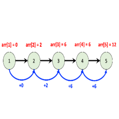 최종적으로 더해지는 값