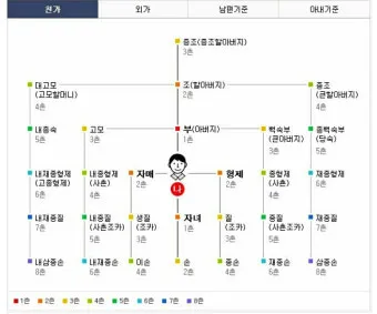 가족관계 호칭 정리표 친가 외가 헷갈림 끝 실전표_4
