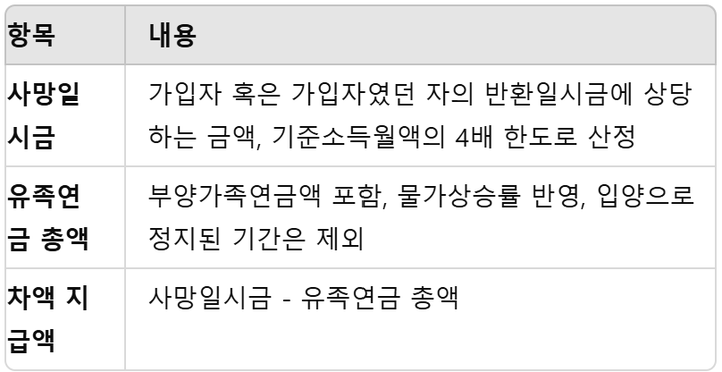 유족연금 차액보상금 계산방식