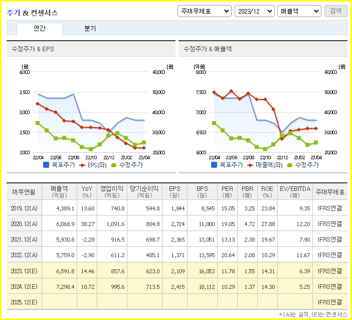 콜마비앤에이치 주가 전망 중국 리오프닝 수혜주( 건기식 관련주, 저가매수 해야 할까? ) - undefined - 콜마비앤에이치 주식 결론