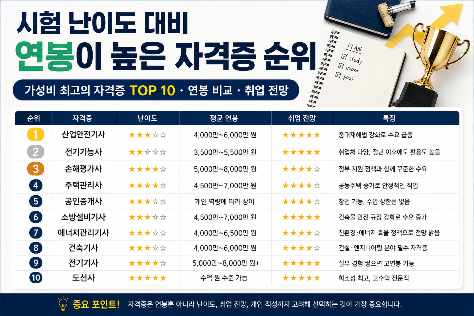 시험 난이도 대비 연봉이 높은 자격증 순위｜가성비 최고의 자격증 TOP 10 &middot; 연봉 비교 &middot; 취업 전망