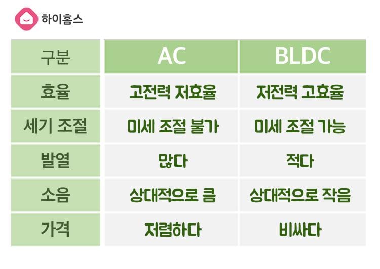 서큘레이터 추천 BLDC AC모터 차이
