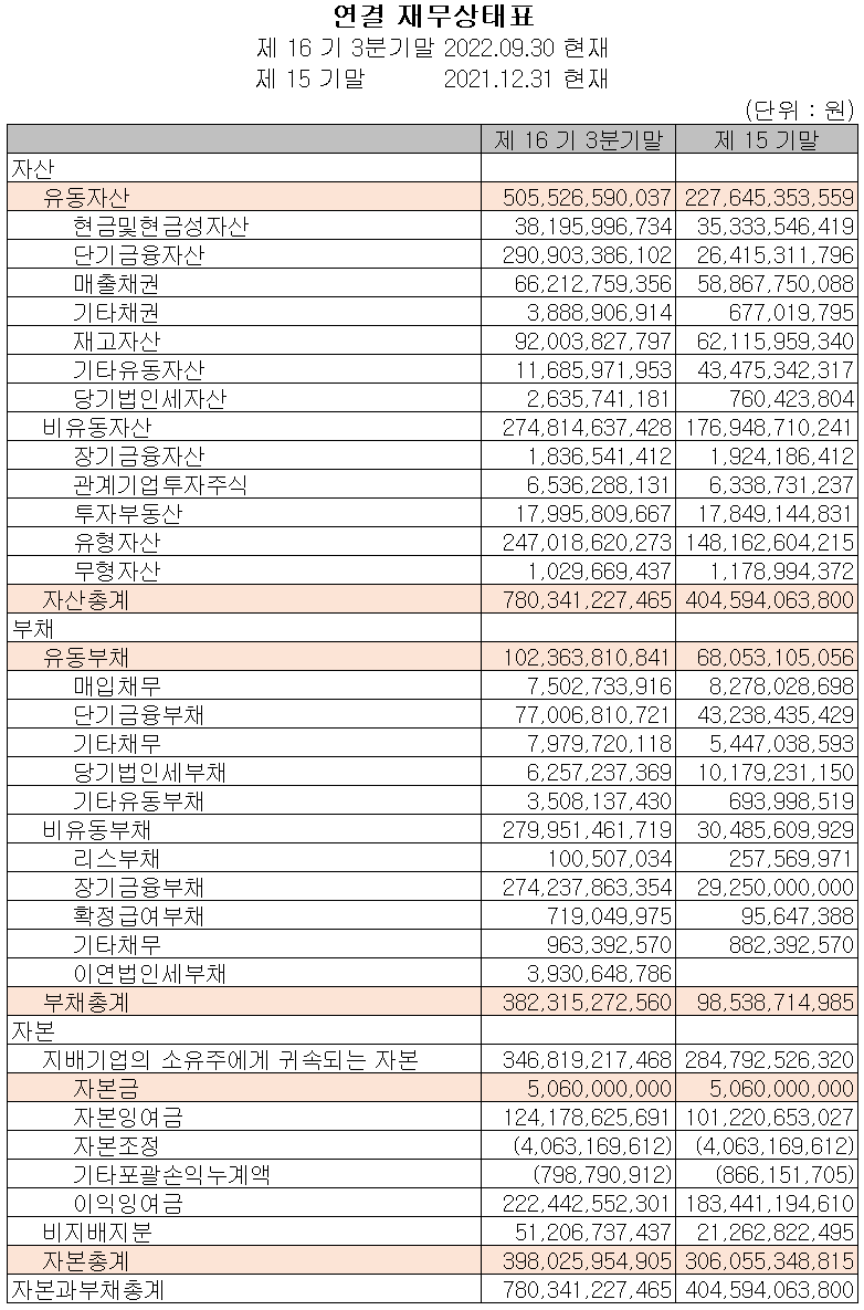 천보 - 재무상태표