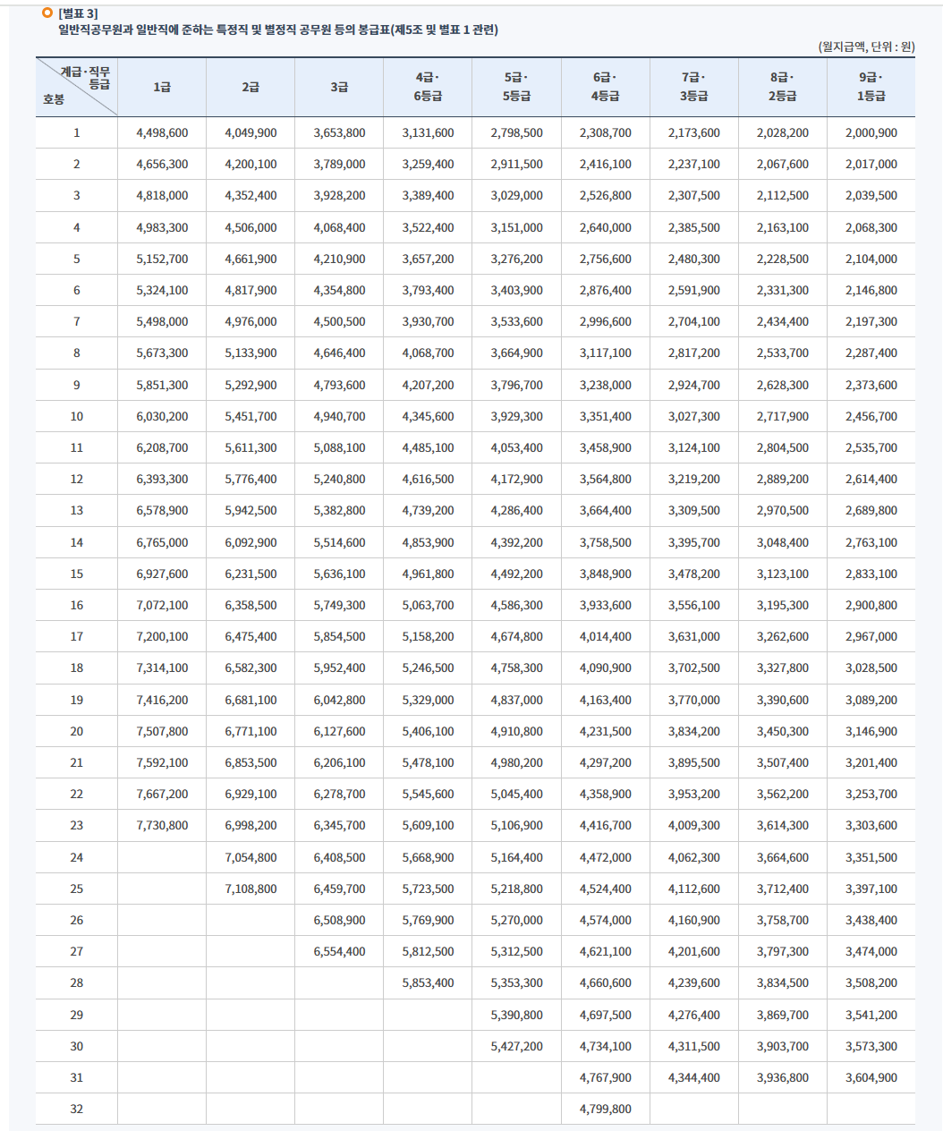 2025년 공무원 봉급인상률 및 봉급표